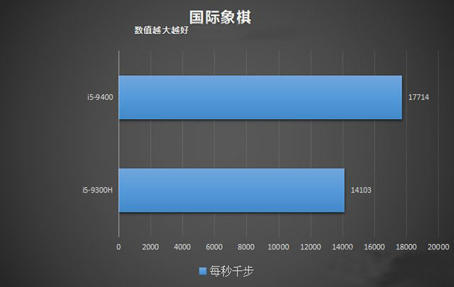 臺(tái)式機(jī)和筆記本CPU性能差多少？臺(tái)式機(jī)CPU和筆記本CPU性能差距對(duì)比